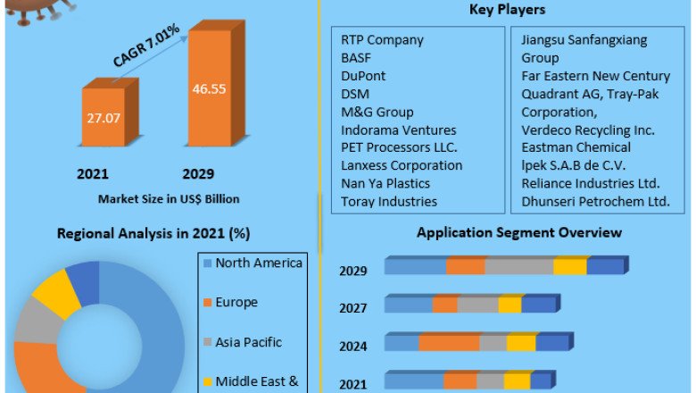 PET Market Production, Growth, Share, Demand and Applications Forecast to 2029