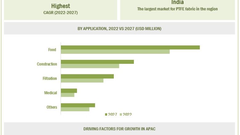 PTFE Fabric Market to Benefit from Increased Demand for Sustainable and Eco-Friendly Materials