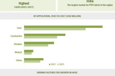 PTFE Fabric Market to Benefit from Increased Demand for Sustainable and Eco-Friendly Materials