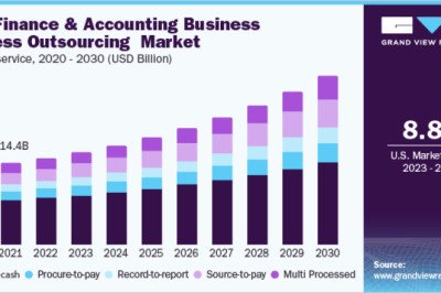 Finance &amp; Accounting BPO Market Size To Reach $110.74 Billion By 2030